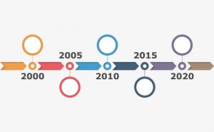 timeline